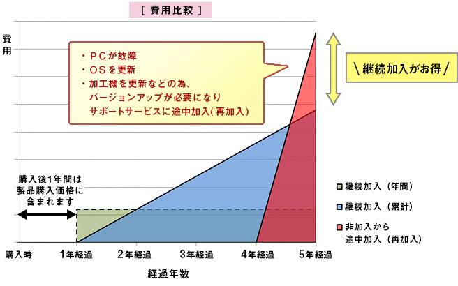 継続加入がお得です。