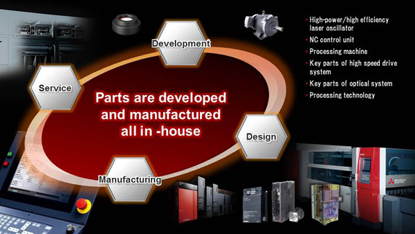 レーザ加工機を構成する主要なパーツをすべて自社で開発し、製造しています。