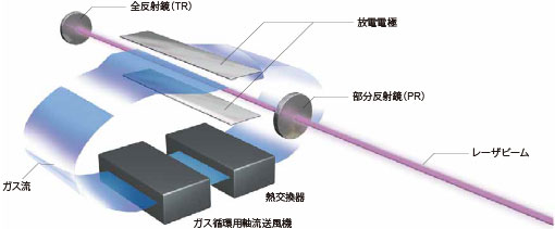 レーザ発振器