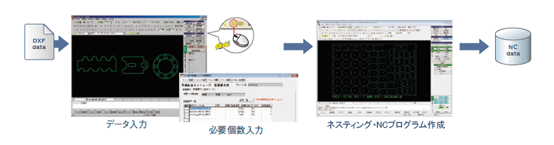 DXFdata→データ入力→必要戸数入力→ネスティング・NCプログラム作成→NCdata