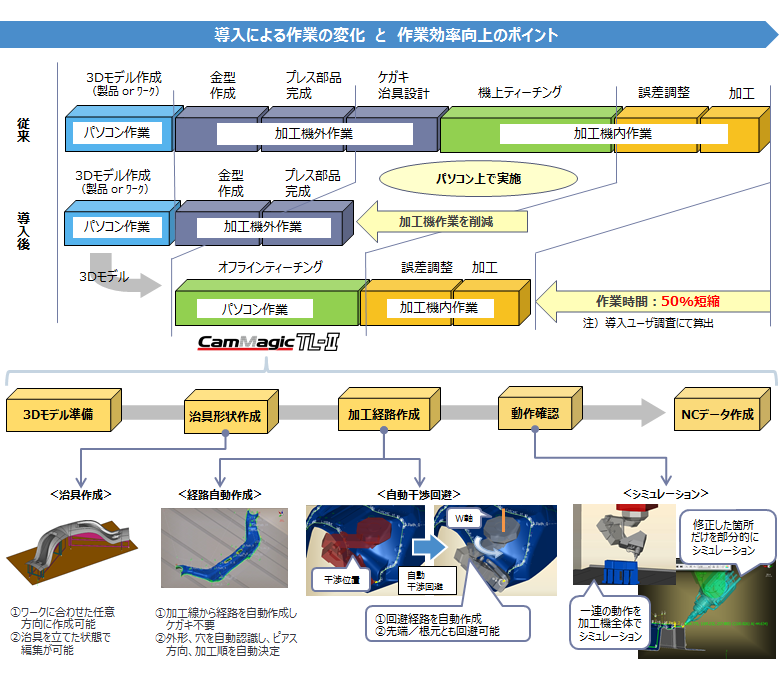 Cammagic Tl Ii ソフトウェア特長 レーザ加工機 Mellaser 三菱電機 Fa