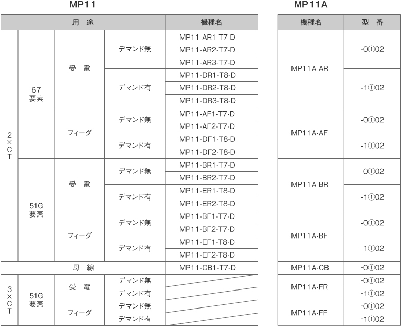 機種名と制御機能の有無対応表