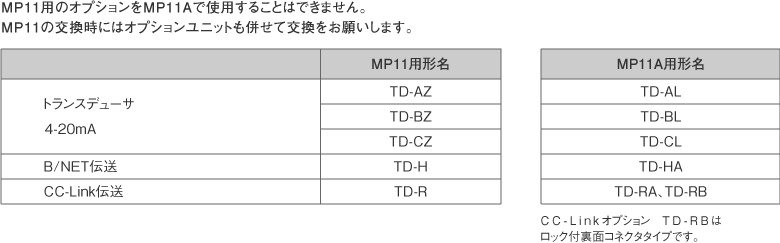 形名とオプションユニット対応表