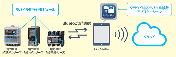 クラウド対応モバイル検針アプリケーション(iOS/iPadOS版)
