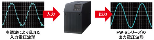 常時インバータ給電方式 FW-Sシリーズ 製品特長 無停電電源装置(UPS 