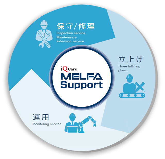MELFA Support Plus 製品特長