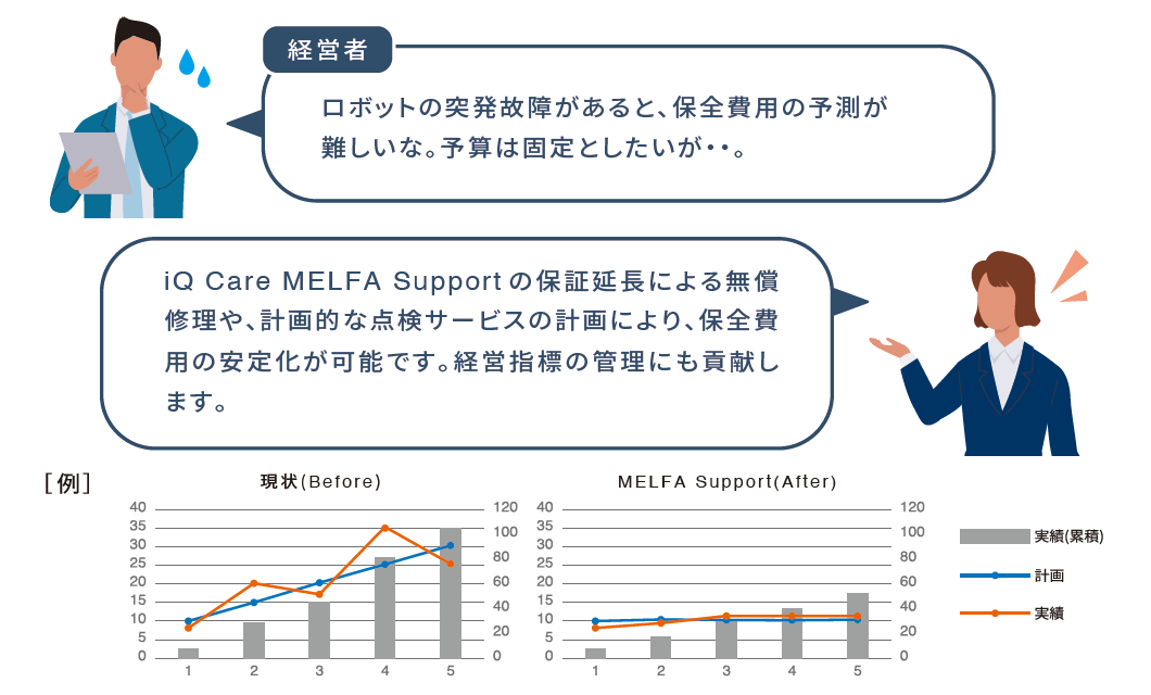 導入メリット 保全費用の安定化