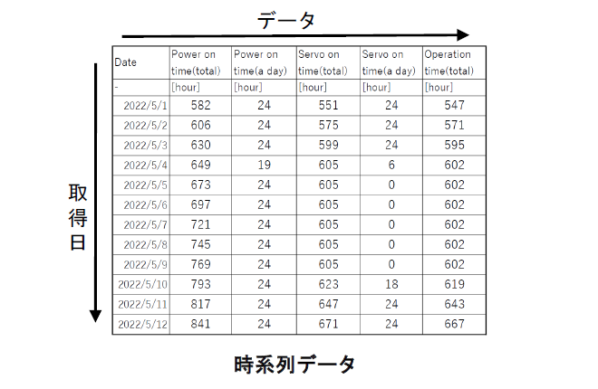 iQ Care MELFA Support 時系列データ例