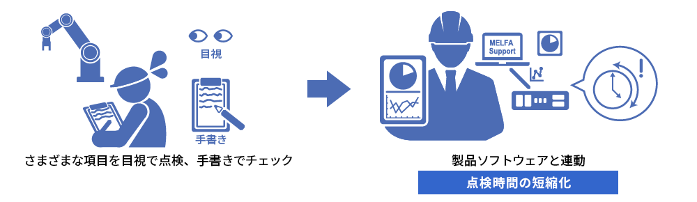 ロボットソフトウェアと点検サービスの連動