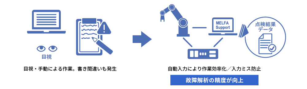 時系列データと点検データの蓄積