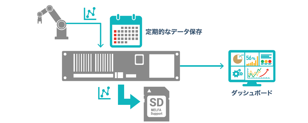 コンディション管理機能