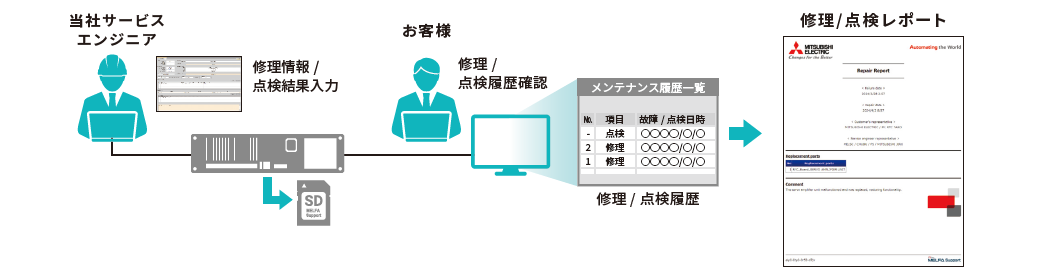 モニタリングメンテナンス履歴機能