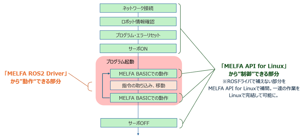 Linux上でMELFAを制御する