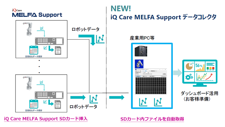 iQ Care MELFA Supportデータコレクタ特長