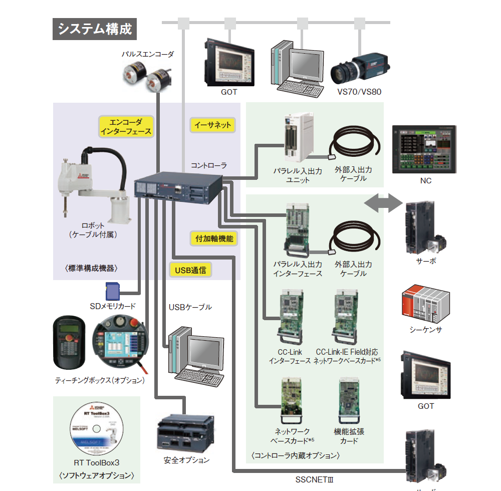 RH-3/6CRHシリーズ システム構成