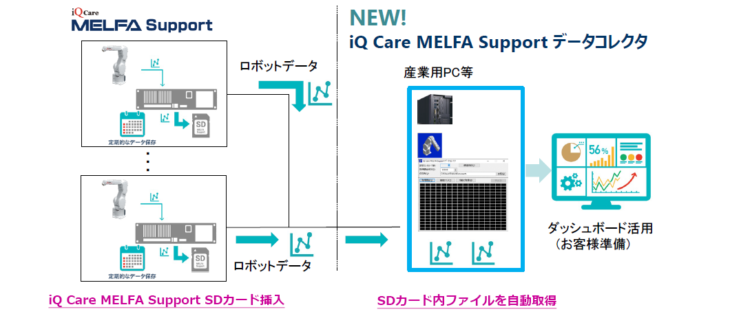 iQ Care MELFA Support データコレクタ