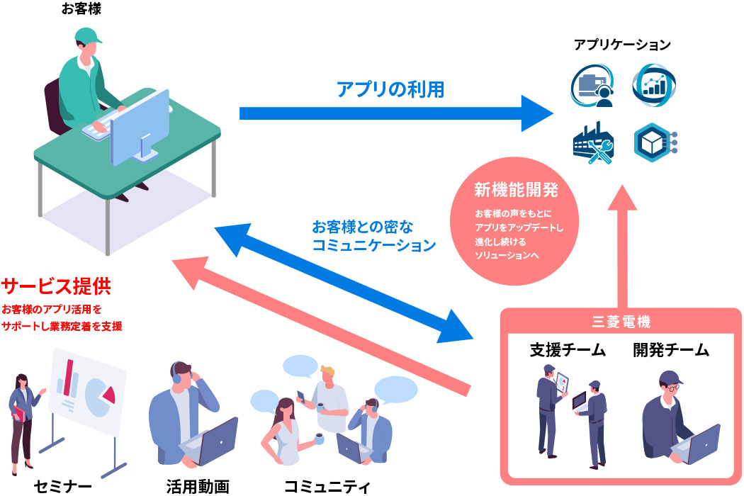 カスタマーサクセス