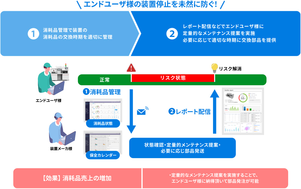Case02 装置の予防保全でトラブルを未然防止