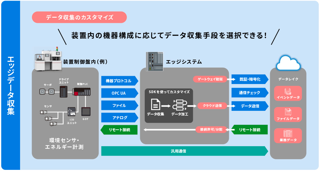 エッジデータ収集