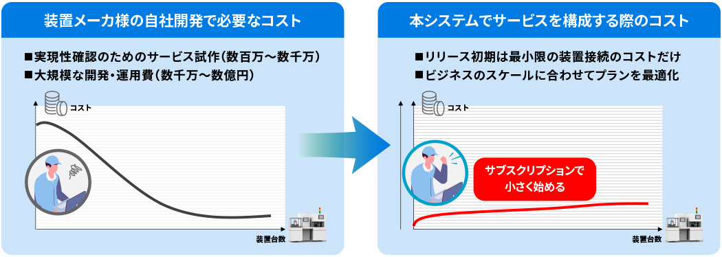 スモールスタートできる料金プラン
