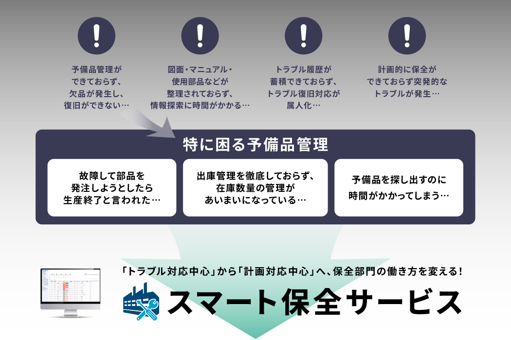 スマート保全サービス 「トラブル対応中心」から「計画対応中心」へ、保全部門の働き方を変える！