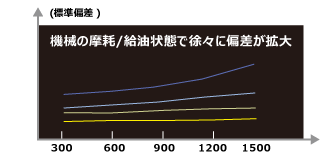 標準偏差グラフ