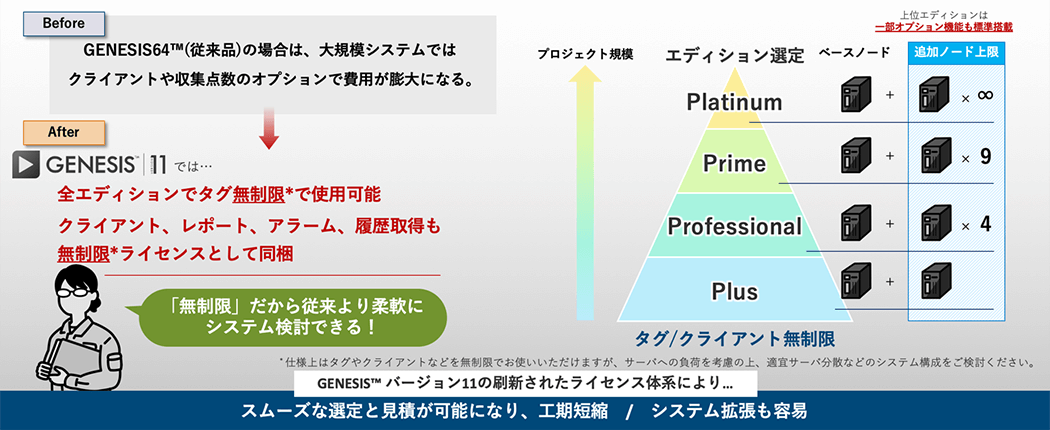 スムーズな選定と見積が可能になり、工期短縮 / システム拡張も容易