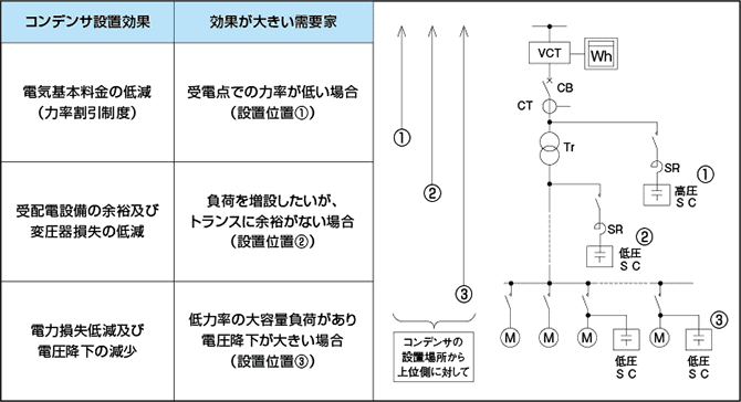 進 相 コンデンサ 容量