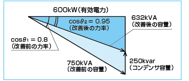 進相コンデンサの設置容量は、負荷容量、現在（改善前）力率及び目標（改善後）力率によって次の式で算出できます。