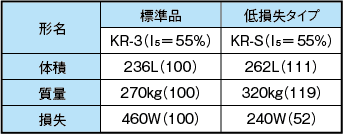 当社標準品設備容量50Hz300kvarの比較