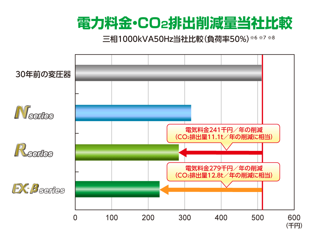 電力料金・CO2排出削減量当社比較