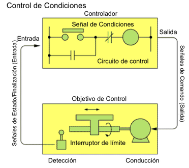 Conditions control