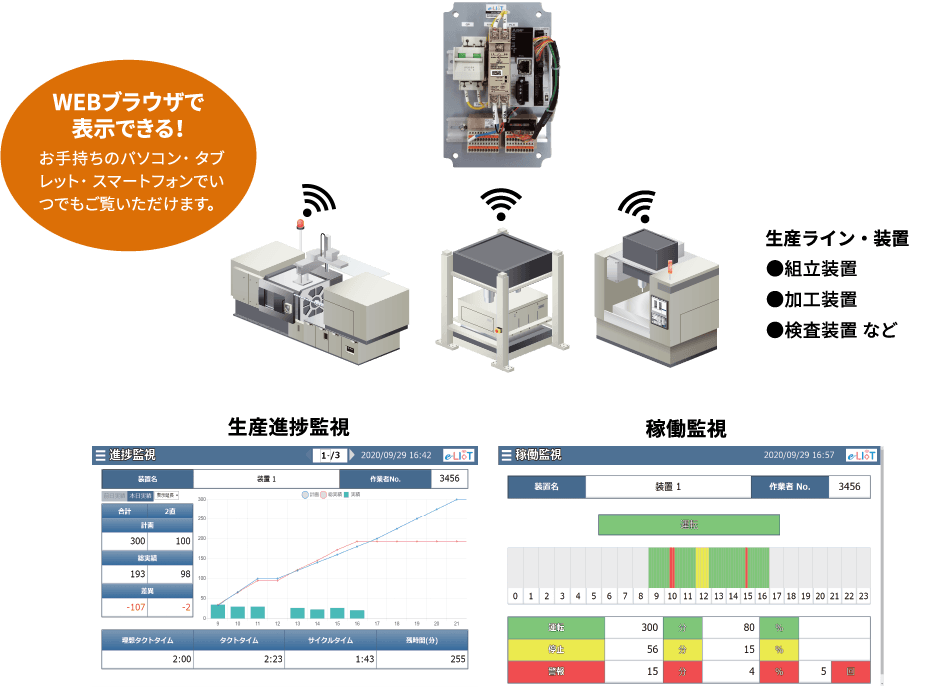 WEBブラウザで表示できる！ お手持ちのパソコン・タブレット・スマートフォンでいつでもご覧いただけます。 生産ライン・装置 組立装置 加工装置 検査装置 など 生産進捗監視 稼働監視
