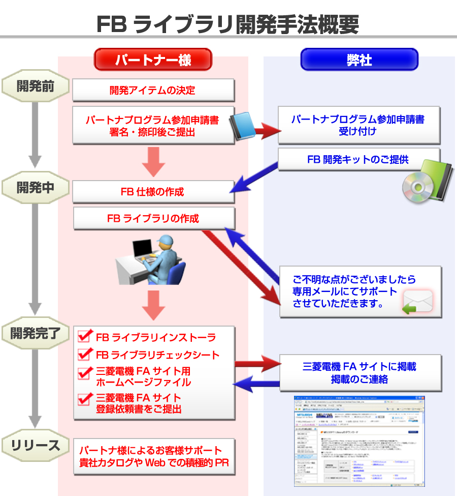 FB���C�u�����J����@�T�v