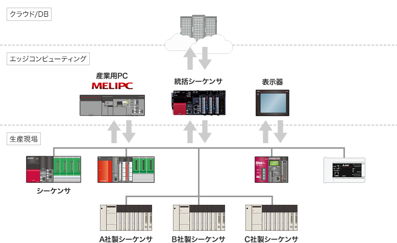 IoT化ソリューション