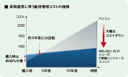 長期運用コストの低減