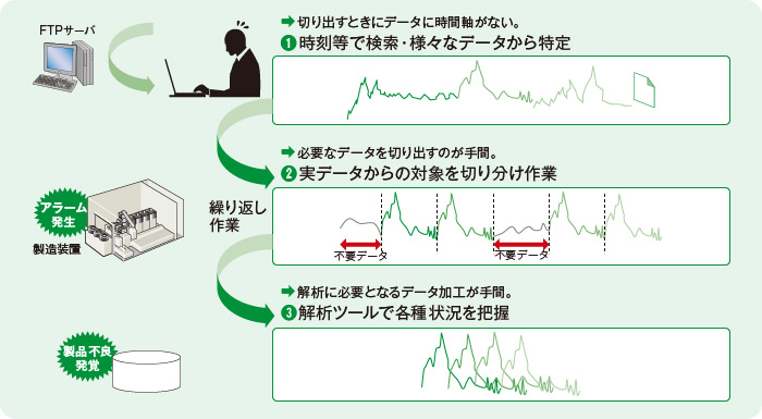 取り出したデータを有効に活用するためには多大な作業が必要となります。