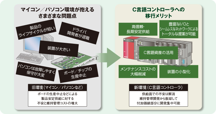 C言語コントローラ