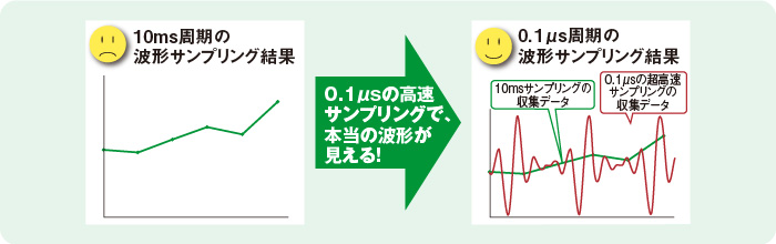 �ő�0.1&micro;s�i10MHz�j�̒������f�[�^���W�iDAQ�j�Ő^�̓������c���ł��܂��B