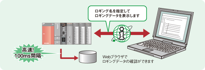 Webブラウザでロギングデータの確認が可能