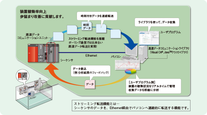 制御データのリアルタイム転送が生産性向上、装置価値向上を支援