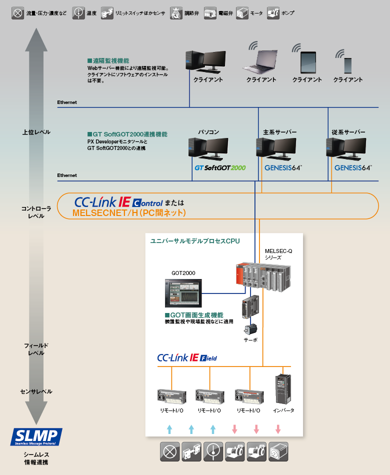 プロセスCPU（MELSEC-Qシリーズ）ラインアップ 計装ソリューション