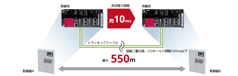 プロセスCPUユニット、SIL2プロセスCPUユニット、二重化機能ユニット ...