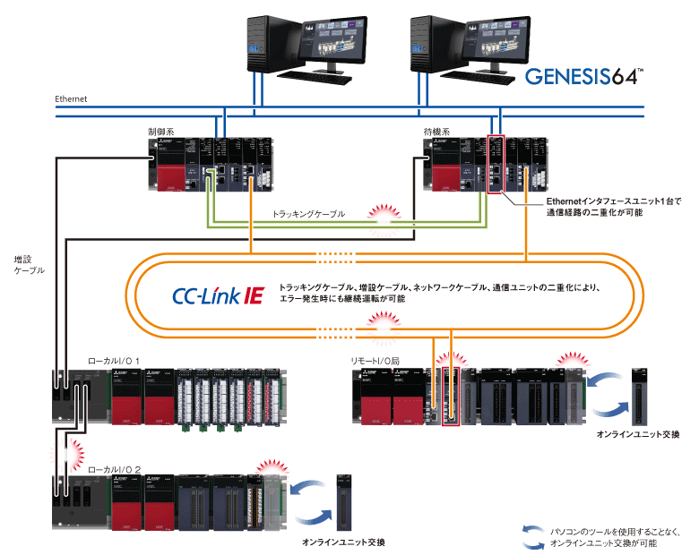 プロセスCPUユニット、SIL2プロセスCPUユニット、二重化機能ユニット ...