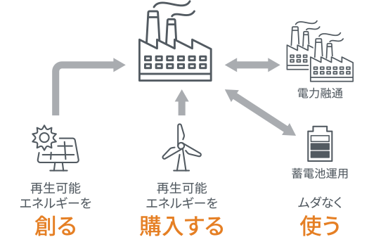 再生可能エネルギーの導入