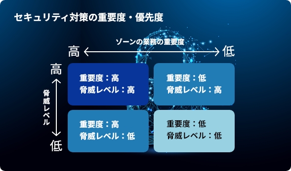 セキュリティ対策の重要度・優先度