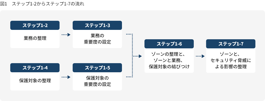 図1　ステップ1-2からステップ1-7の流れ