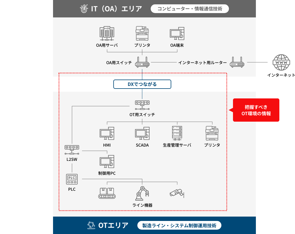ITとOTの管理対象の違い