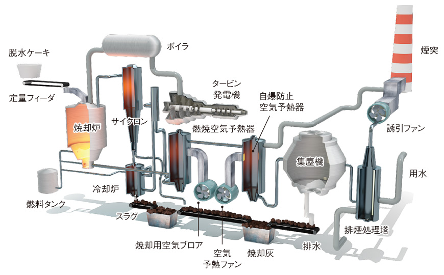 ゴミ処理・廃棄物処理プラント 適用事例 計装/二重化 | 目的別