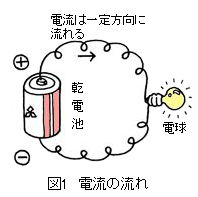 図1　電流の流れ